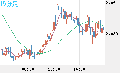 英ポンド/豪ドルチャート（GBP/AUD）15分足