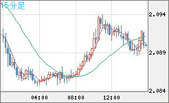 英ポンド/豪ドルチャート（GBP/AUD）15分足
