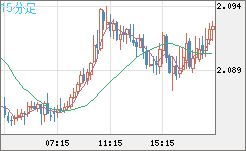 英ポンド/豪ドルチャート（GBP/AUD）15分足