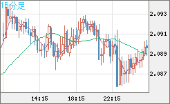 英ポンド/豪ドルチャート（GBP/AUD）15分足