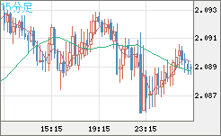 英ポンド/豪ドルチャート（GBP/AUD）15分足