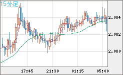 英ポンド/豪ドルチャート（GBP/AUD）15分足
