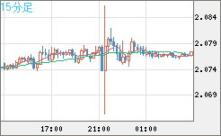 英ポンド/豪ドルチャート（GBP/AUD）15分足