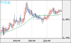 英ポンド/豪ドルチャート（GBP/AUD）15分足