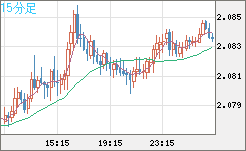 英ポンド/豪ドルチャート（GBP/AUD）15分足