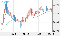 英ポンド/豪ドルチャート（GBP/AUD）15分足