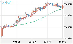 英ポンド/豪ドルチャート（GBP/AUD）15分足