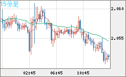英ポンド/豪ドルチャート（GBP/AUD）15分足