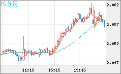 英ポンド/豪ドルチャート（GBP/AUD）15分足