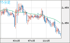 英ポンド/豪ドルチャート（GBP/AUD）15分足