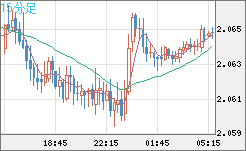 英ポンド/豪ドルチャート（GBP/AUD）15分足