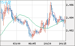 英ポンド/豪ドルチャート（GBP/AUD）15分足