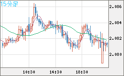 英ポンド/豪ドルチャート（GBP/AUD）15分足