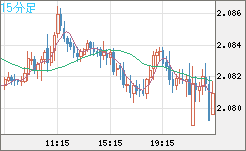 英ポンド/豪ドルチャート（GBP/AUD）15分足