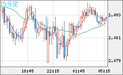 英ポンド/豪ドルチャート（GBP/AUD）15分足