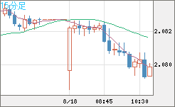 英ポンド/豪ドルチャート（GBP/AUD）15分足