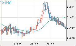 英ポンド/豪ドルチャート（GBP/AUD）15分足