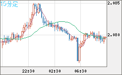 英ポンド/豪ドルチャート（GBP/AUD）15分足