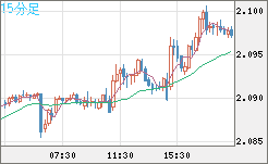 英ポンド/豪ドルチャート（GBP/AUD）15分足