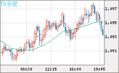 英ポンド/豪ドルチャート（GBP/AUD）15分足
