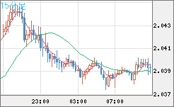 英ポンド/豪ドルチャート（GBP/AUD）15分足