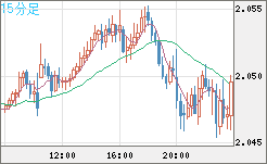 英ポンド/豪ドルチャート（GBP/AUD）15分足