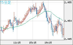 英ポンド/豪ドルチャート（GBP/AUD）15分足