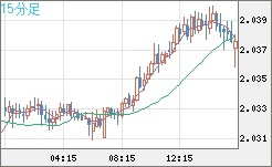 英ポンド/豪ドルチャート（GBP/AUD）15分足