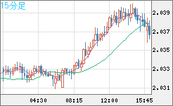 英ポンド/豪ドルチャート（GBP/AUD）15分足