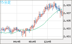 英ポンド/豪ドルチャート（GBP/AUD）15分足