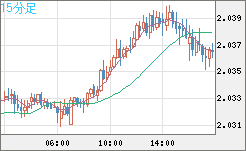 英ポンド/豪ドルチャート（GBP/AUD）15分足