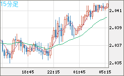 英ポンド/豪ドルチャート（GBP/AUD）15分足
