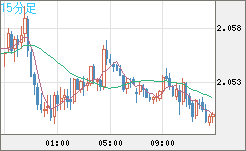 英ポンド/豪ドルチャート（GBP/AUD）15分足