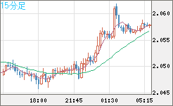 英ポンド/豪ドルチャート（GBP/AUD）15分足
