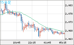 英ポンド/豪ドルチャート（GBP/AUD）15分足