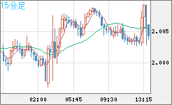 英ポンド/豪ドルチャート(GBP/AUD)15分足