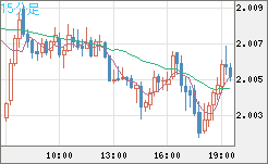 英ポンド/豪ドルチャート（GBP/AUD）15分足