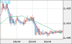 英ポンド/豪ドルチャート（GBP/AUD）15分足