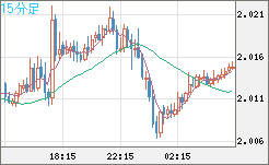 英ポンド/豪ドルチャート（GBP/AUD）15分足