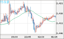 英ポンド/豪ドルチャート（GBP/AUD）15分足