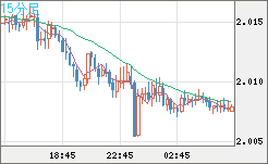 英ポンド/豪ドルチャート（GBP/AUD）15分足