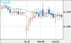 英ポンド/豪ドルチャート（GBP/AUD）15分足