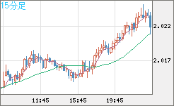 英ポンド/豪ドルチャート（GBP/AUD）15分足