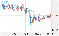 英ポンド/豪ドルチャート（GBP/AUD）15分足