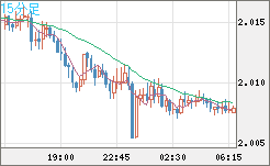 英ポンド/豪ドルチャート（GBP/AUD）15分足