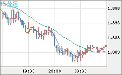 英ポンド/豪ドルチャート（GBP/AUD）15分足