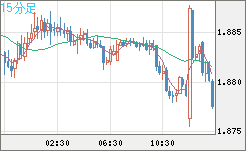英ポンド/豪ドルチャート（GBP/AUD）15分足