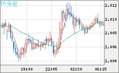 英ポンド/豪ドルチャート（GBP/AUD）15分足
