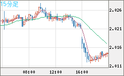 英ポンド/豪ドルチャート（GBP/AUD）15分足