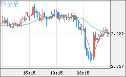 英ポンド/豪ドルチャート（GBP/AUD）15分足